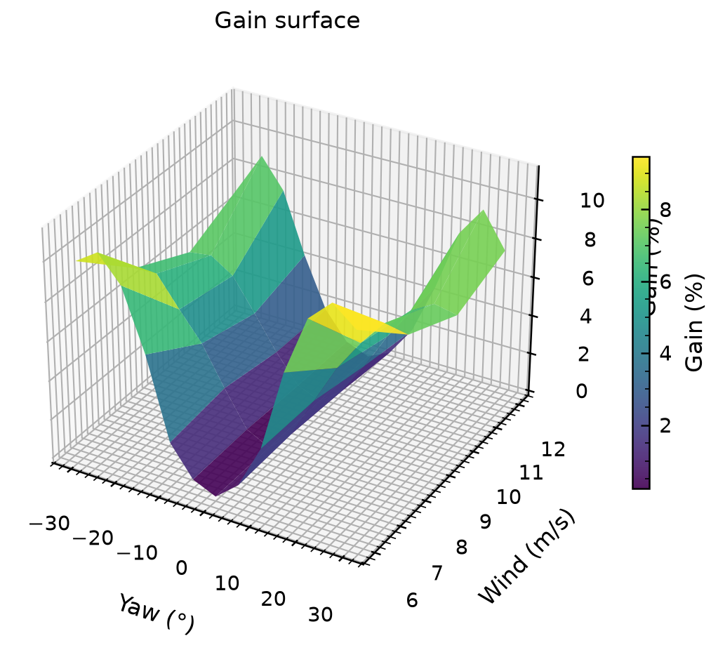 3d gain
