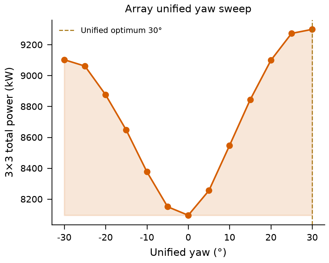 Sweep