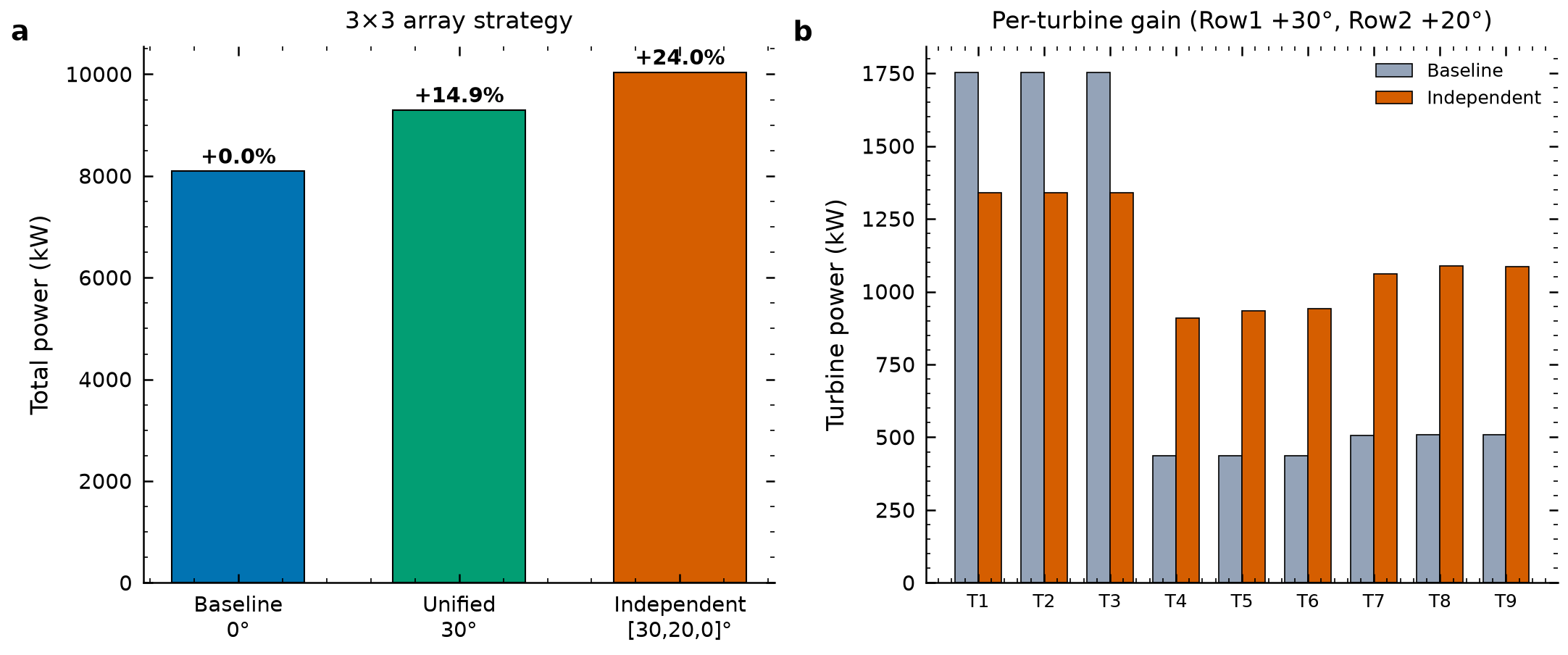 Array strategy